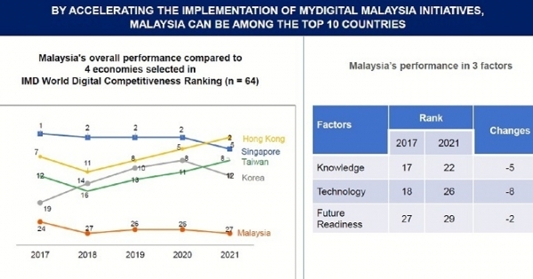 A High Bar Set For Malaysia’s Digital Transformation | Digital News Asia